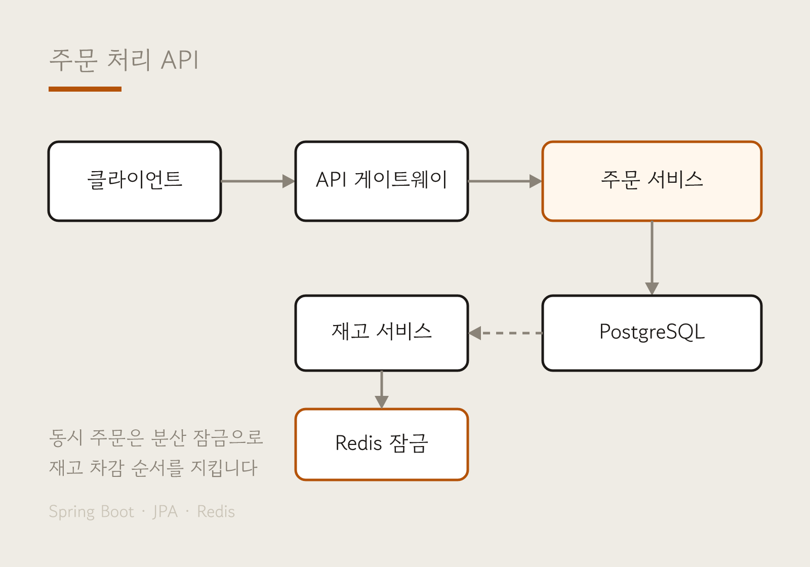 주문 처리 API 구조도