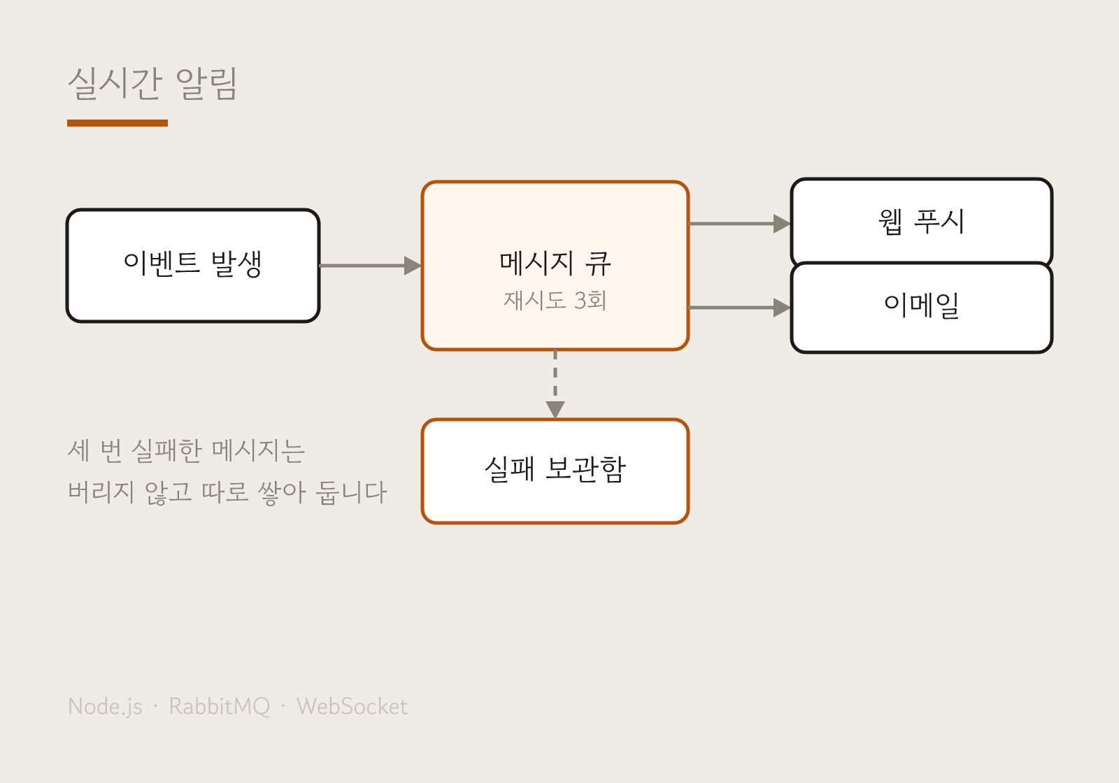 실시간 알림 발행·구독 구조도