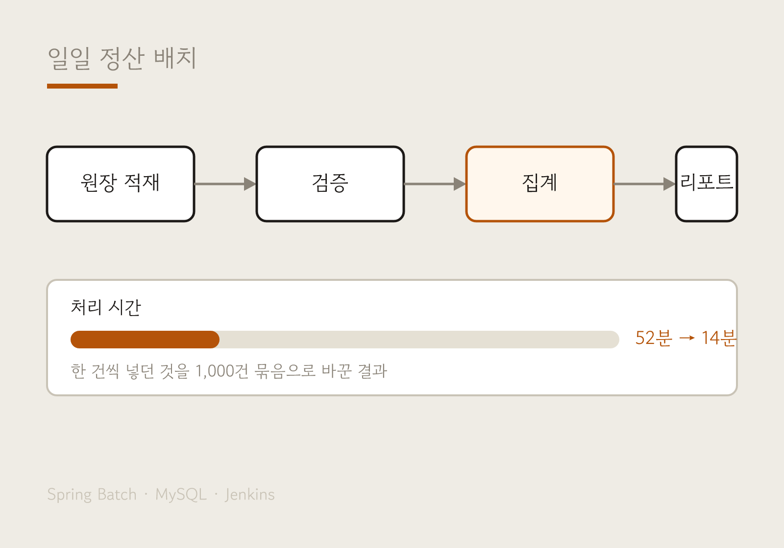 일일 정산 배치 처리 시간 개선
