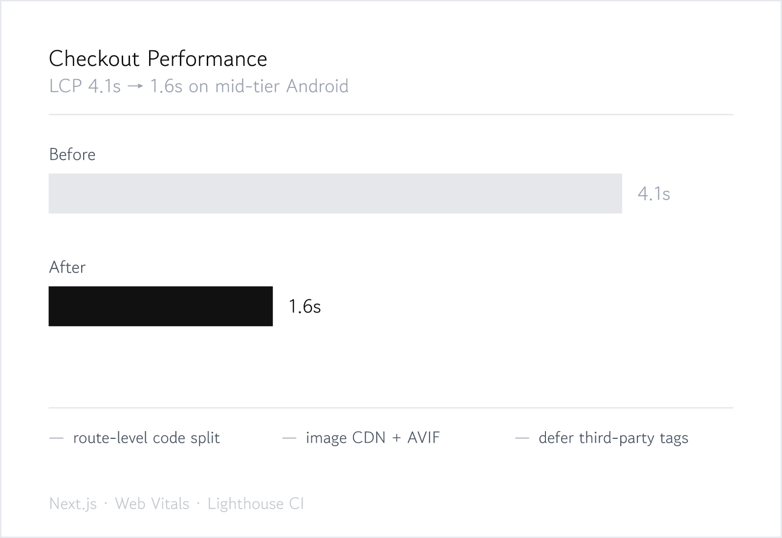 Checkout performance before and after