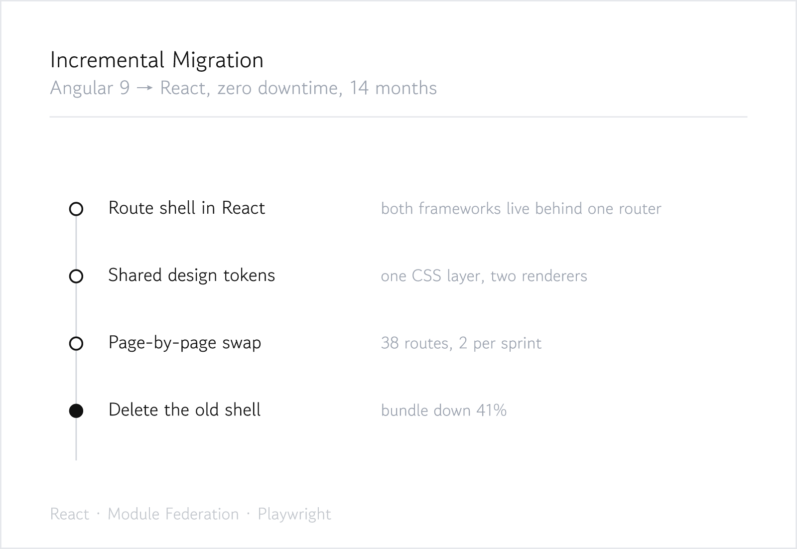 Incremental migration timeline
