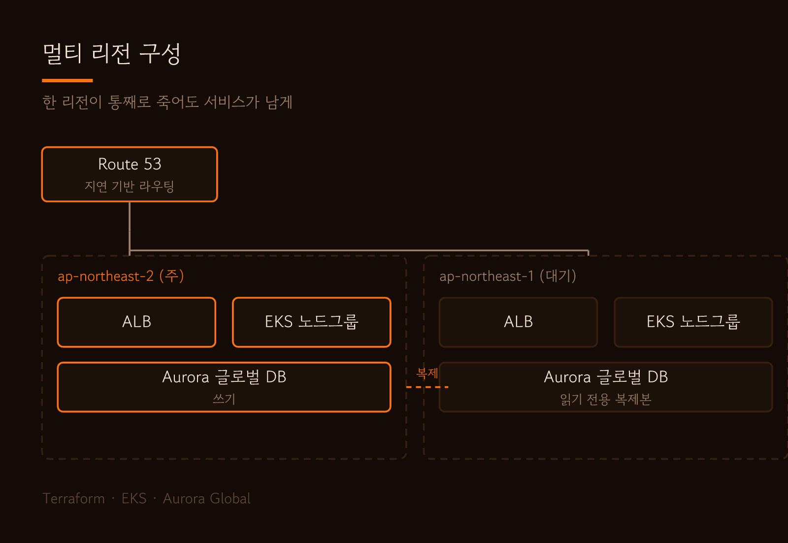 멀티 리전 아키텍처 구성도