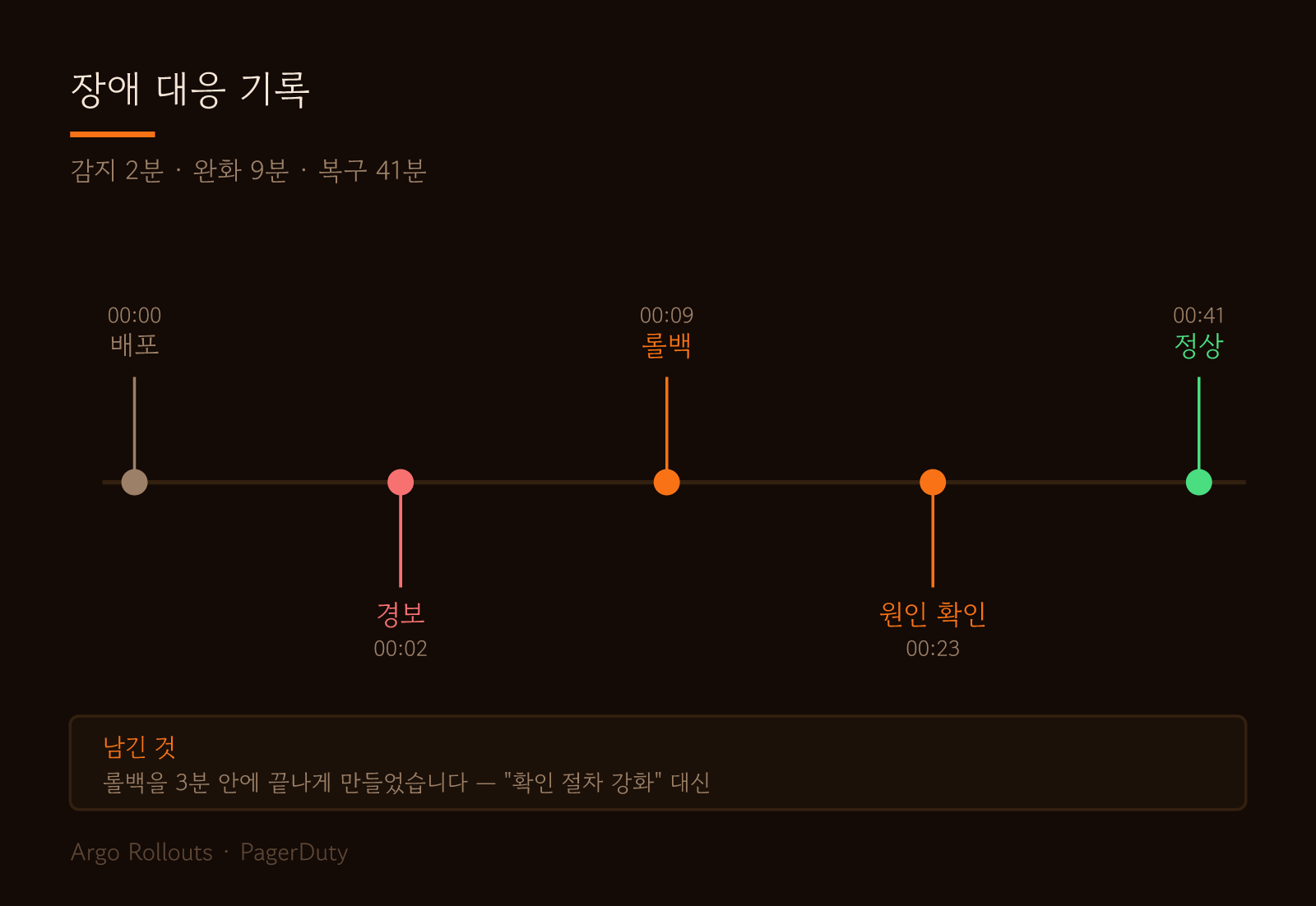 장애 대응 타임라인