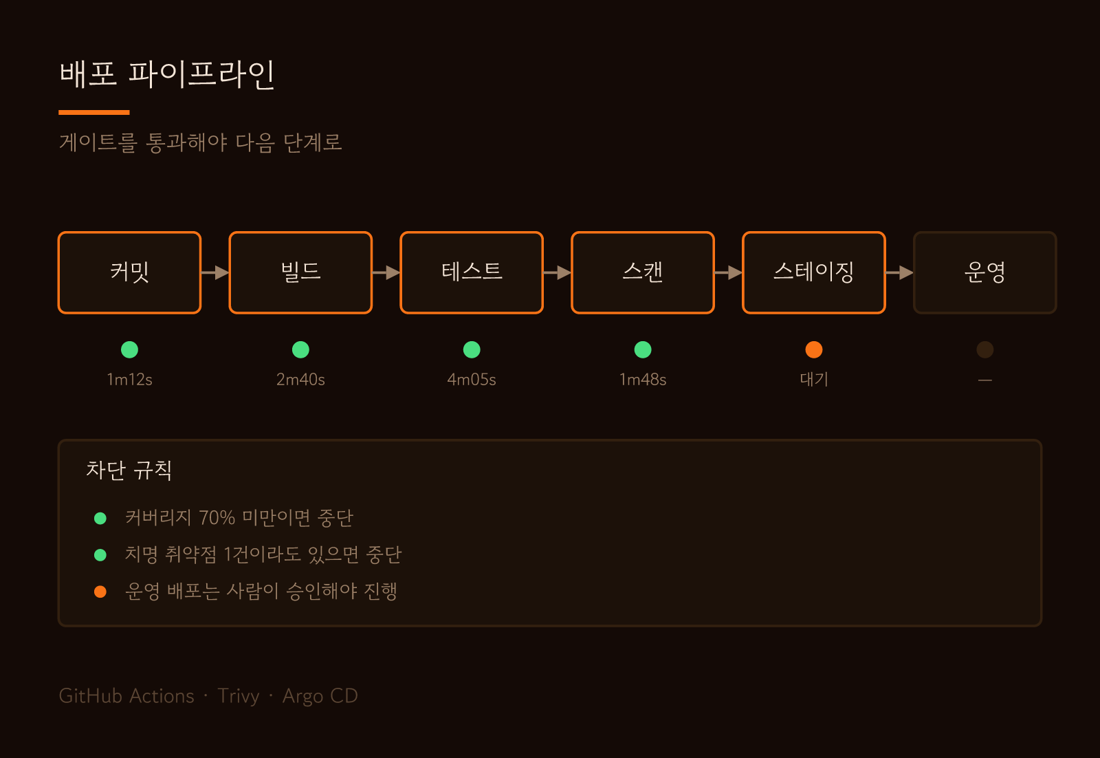 배포 파이프라인과 차단 규칙