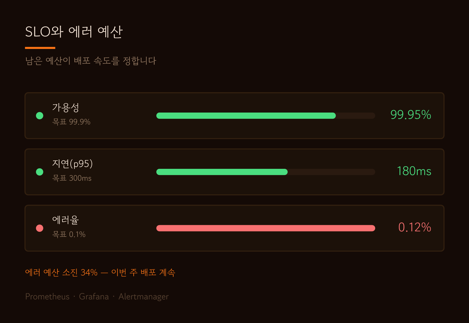 SLO와 에러 예산 대시보드